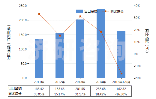 2011-2015年9月中國染色的純尼龍機(jī)織物(按重量計尼龍或其他聚酰胺長絲含量≥85%)(HS54074200)出口總額及增速統(tǒng)計
